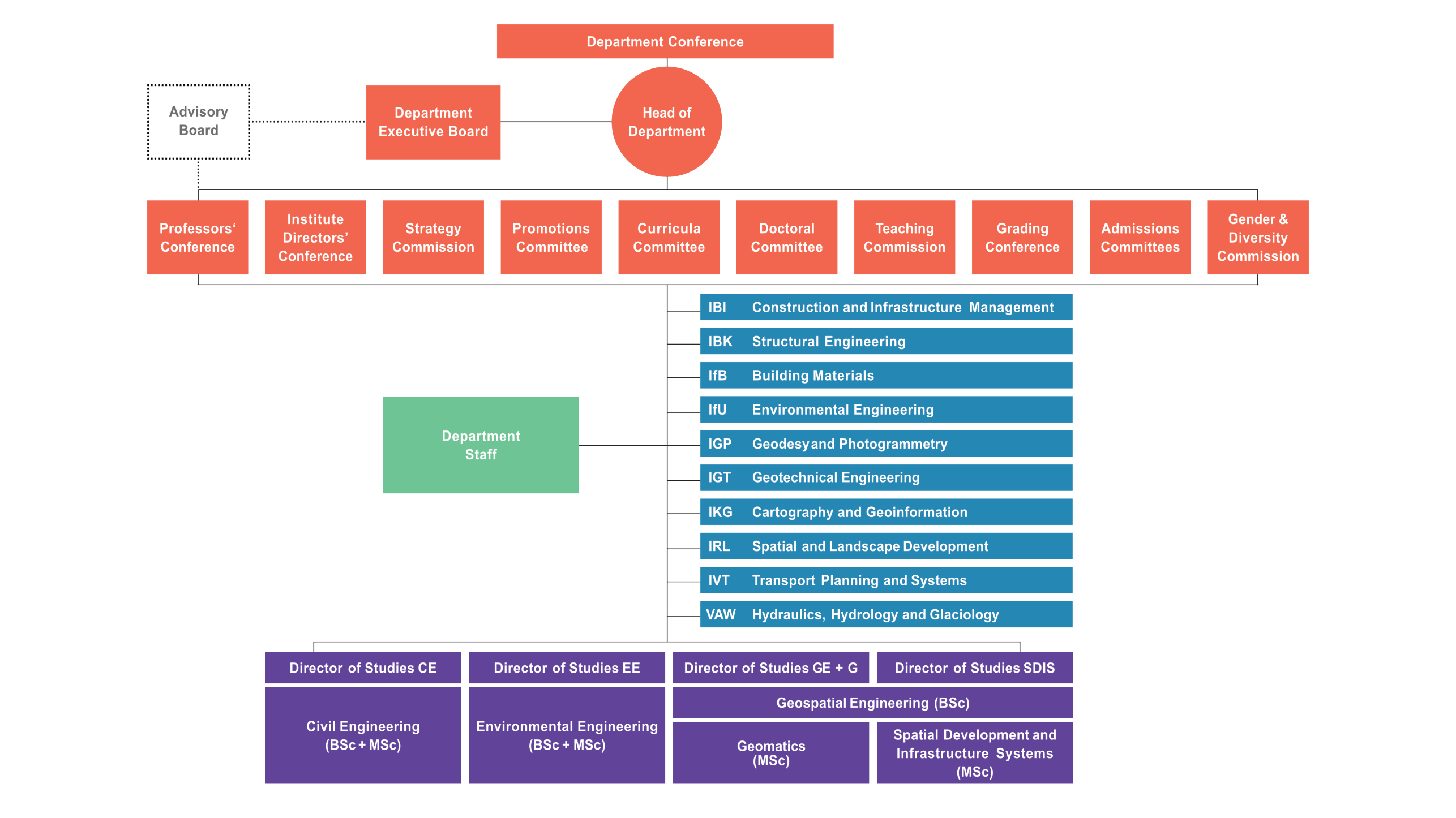 D-BAUG Organigram