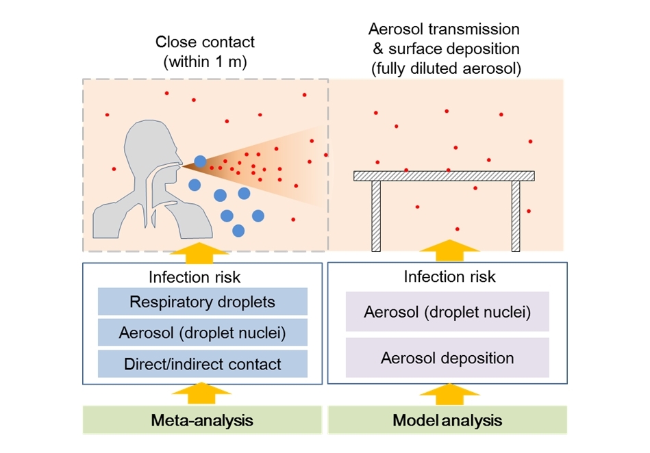 Aerosol transmission & surface contamination induced by aerosol deposition
