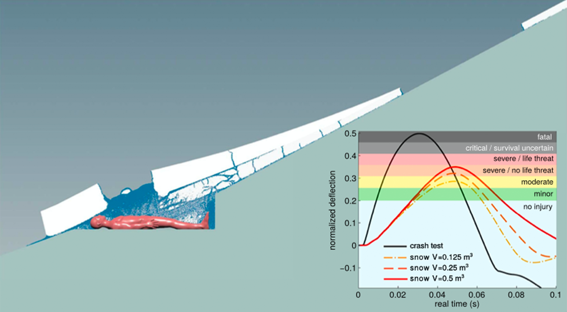 Simulation of the dynamics of a snow-​slab avalanche