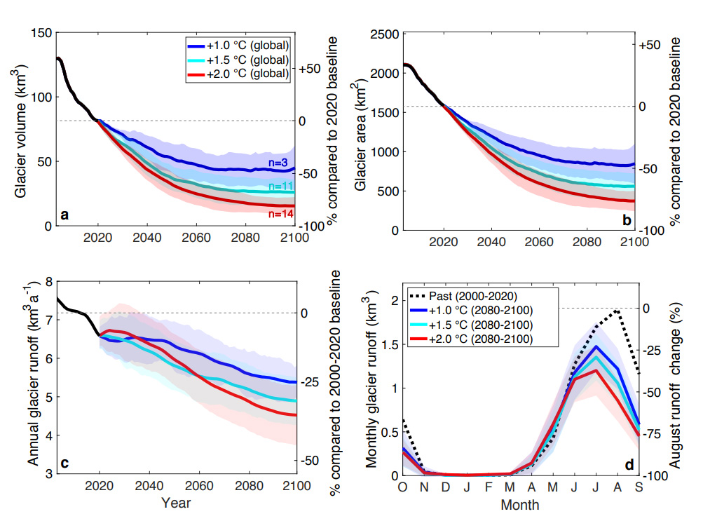 Illustration of modelled glacier evoluation