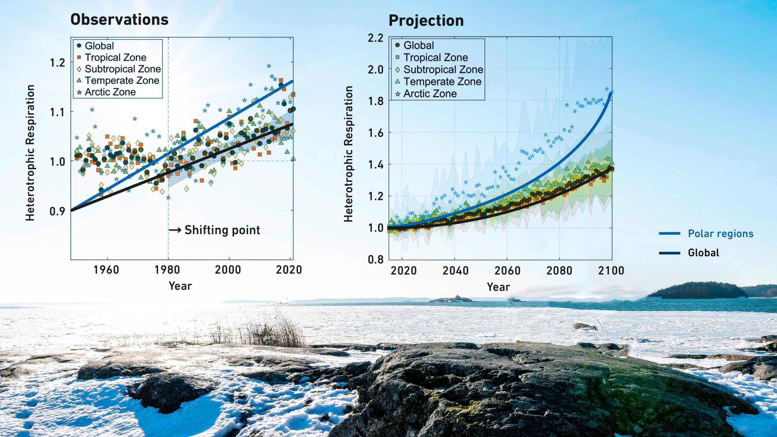 Enlarged view: Photograph showing a snow surface with two graphs of measurements and projections embedded in the upper left.