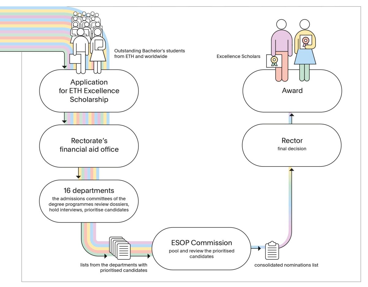 Diagram of Scholarship selection process