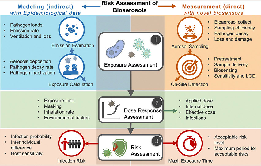 Risk assment of Bioaerosols