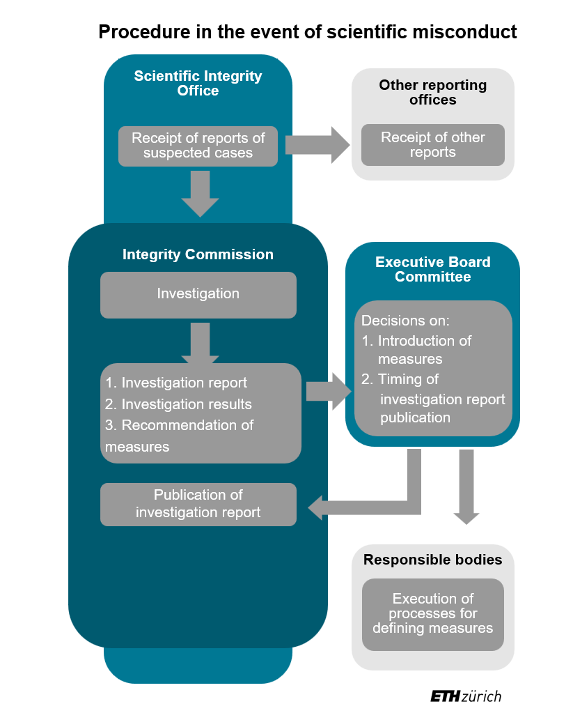 Enlarged view: Graphic showing the process