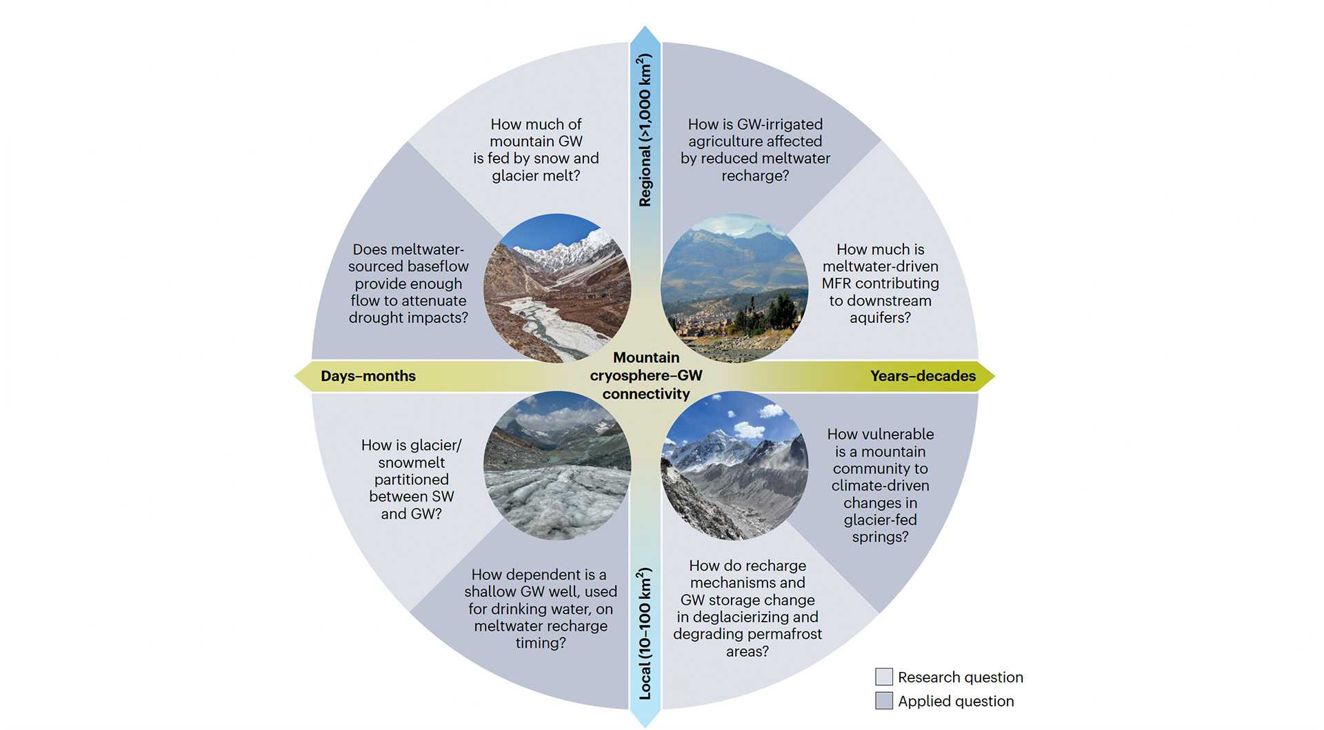 Diagram on sustainable water management