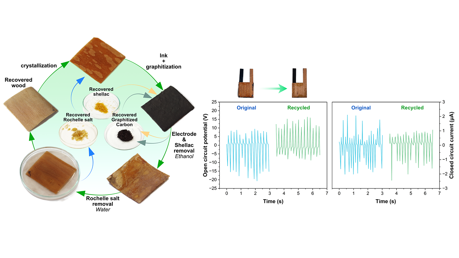 grafic showing the recyclability of the process