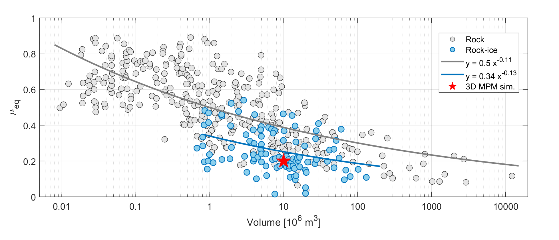 A graph with the volume of the avalanche on the x-axis and the resistance of the ground on the y-axis. This shows that ice avalanches tend to slide faster.