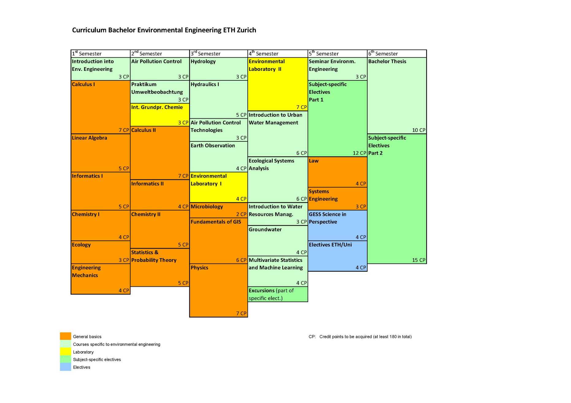 eth environmental engineering bachelor