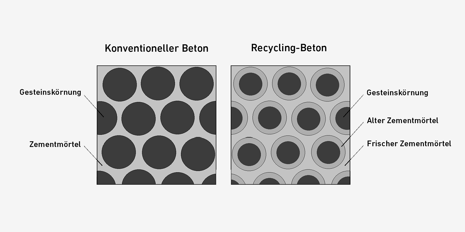 Konventioneller Beton