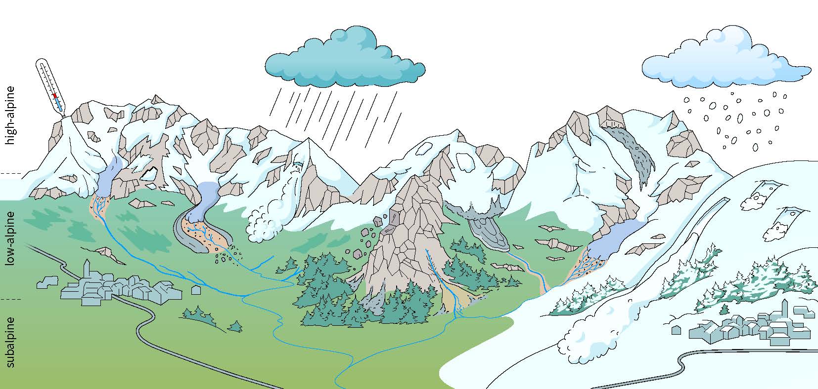 Steinschlag, Bergstürze, Murgänge, Schnee- und Eislawinen