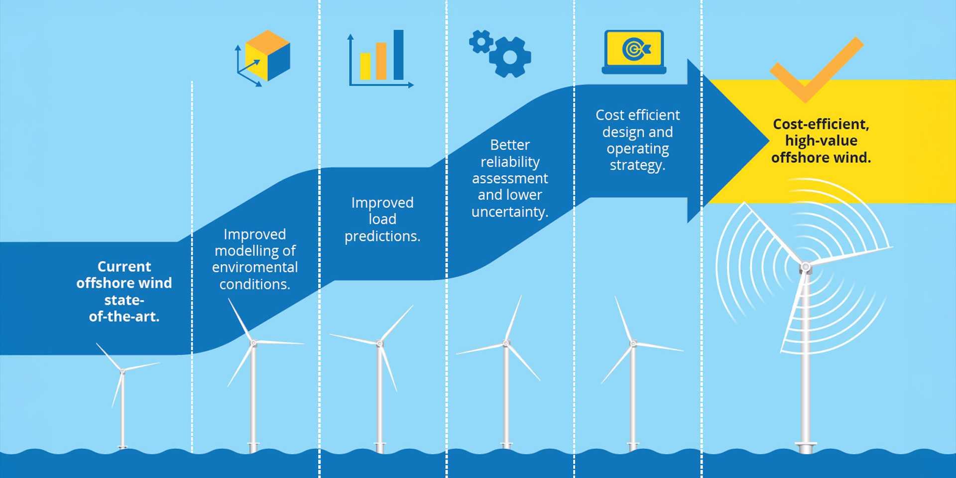 Diagram showing improvement in wind turbine technology