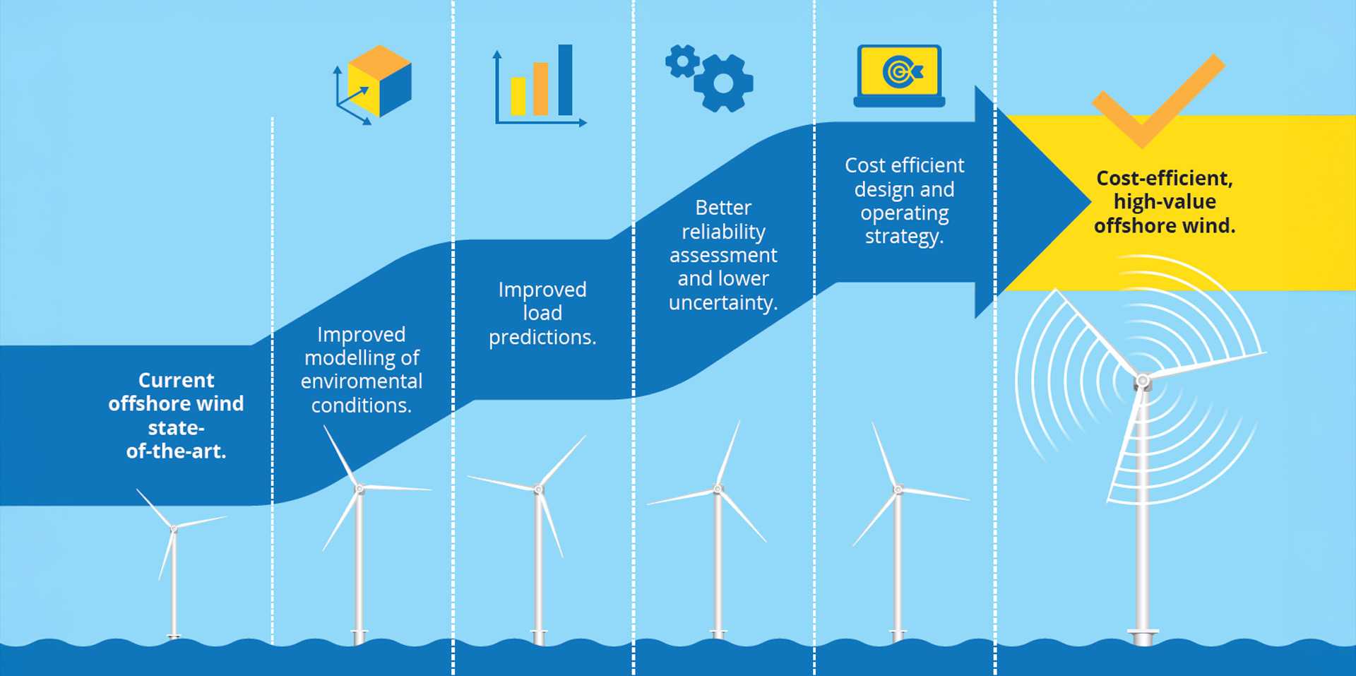 HIPERWIND senkt Kosten von OffshoreWindenergie bis zu 9 Prozent